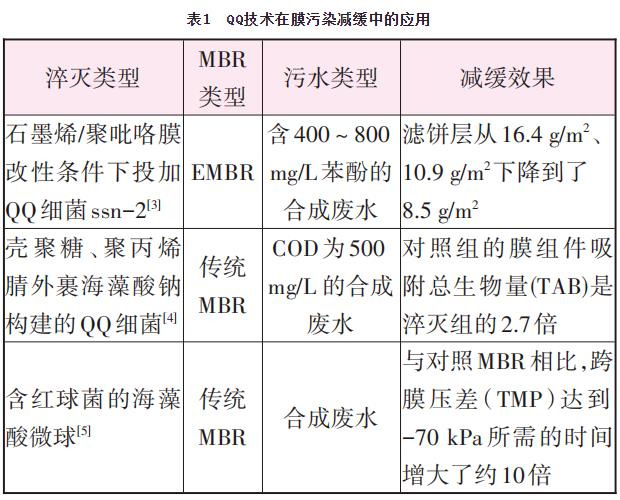 生物法減緩MBR膜污染的研究進(jìn)展